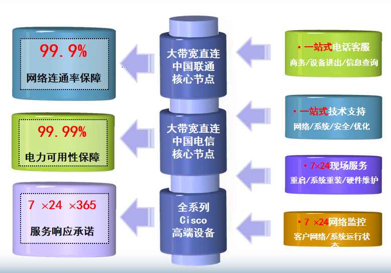 麻涌镇机房网络